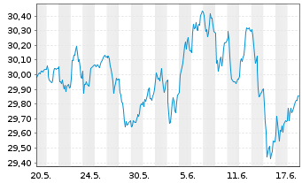 Chart JPMorgan-Europe Equity Fund AcN. A (acc.) EO o.N. - 1 mois