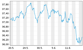 Chart JPMorgan-Europe Small Cap Fund AN. A (acc.) o.N. - 1 mois