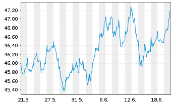 Chart JPMorgan-Europe Strat.GwthAct.Nom.A(acc.)EOo.N. - 1 mois