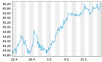 Chart JPMorgan-Europe Strat.GwthAct.Nom.A(acc.)EOo.N. - 1 Monat