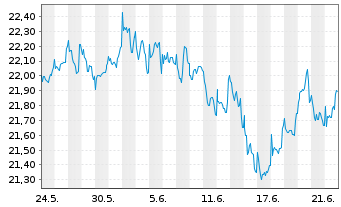 Chart JPMorgan-Europe Strat.Val.Act.Nom.A(acc.)EOo.N. - 1 mois
