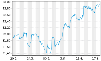 Chart JPMorgan-Gl Sust.ble Equi. A.N.JPM-Gl.So.Re.A(acc) - 1 Month