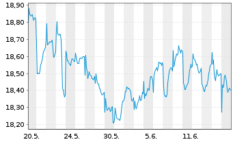 Chart HSBC GIF - Asean Equity Namens-Anteile A (Cap) oN - 1 mois