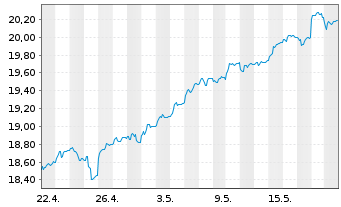 Chart Jan.Hend.-J.H.Pan Eur.Sm.Md C. Actions N A1 EUR oN - 1 Monat