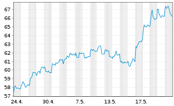 Chart HSBC GIF - Turkey Equity Namens-Ant. A (Cap.) o.N. - 1 Monat