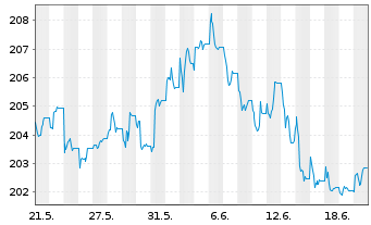 Chart GS&P Fds-Deut.Aktien Tot.Ret.Inhaber-Anteile I oN - 1 mois