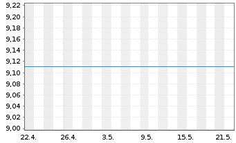 Chart JPMorgan Funds-Russia Fd Namens-Ant. A (Acc.) oN - 1 Monat