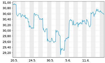 Chart Fr.Temp.Inv.Fds-T.As.Growth Fd Nam.-A. A Ydis.EUR - 1 Month