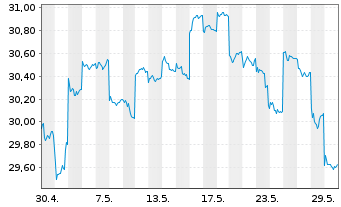 Chart Fr.Temp.Inv.Fds-T.As.Growth Fd Nam.-A. A Ydis.EUR - 1 Monat
