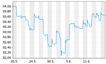 Chart Fr.Temp.Inv.Fds-T.As.Growth Fd Nam.-Ant. A acc.EUR - 1 mois