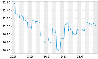 Chart Fr.Temp.Inv.Fds-BRIC Fd Nam.-Ant. A (acc.) EUR - 1 Month
