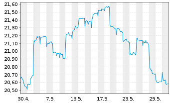 Chart Fr.Temp.Inv.Fds-BRIC Fd Nam.-Ant. A (acc.) EUR - 1 Monat