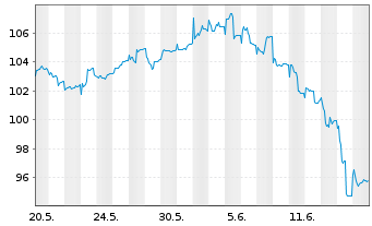 Chart FPM FDS-Stockp.Ger.Large Cap Inhaber-Anteile - 1 mois
