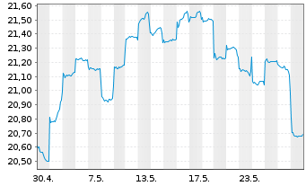 Chart GSF Fds-GS Asia Equity Ptf Reg. Sh.(USD)Acc.o.N. - 1 Monat