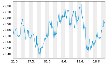 Chart G.Sachs Fds-GS Eur.CORE Equ.P. Reg. Sh.(EUR)Acc.oN - 1 mois