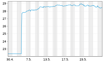 Chart G.Sachs Fds-GS Eur.CORE Equ.P. Reg. Sh.(EUR)Acc.oN - 1 Monat