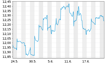 Chart JPMorgan-Japan Equity FundActi.Nom.A (acc.)YNo.N. - 1 mois