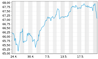 Chart Deka-ESG Sigma Plus Dynamisch Inh.Ant. CF (A) o.N. - 1 Month