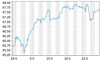 Chart Deka-ESG Sigma Plus Dynamisch Inh.Ant. CF (A) o.N. - 1 Monat