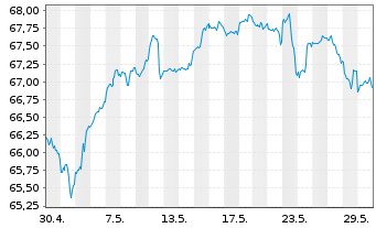 Chart Deka-ESG Sigma Plus Dynamisch Inh.Ant. CF (A) o.N. - 1 mois