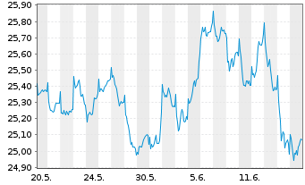 Chart Fidelity Fds-Sust.Euroz.Eq.Fd Reg.Shs A Acc EUR oN - 1 mois