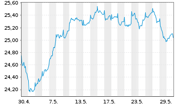 Chart Fidelity Fds-Sust.Euroz.Eq.Fd Reg.Shs A Acc EUR oN - 1 Monat