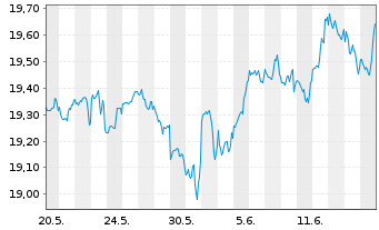 Chart BGF-Sust.Gl Dynamic Eq. A. N. Cl. A2 EUR-Hedg. o.N - 1 Month