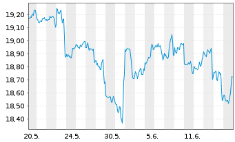 Chart JPMorgan-US Val.FundAct.Nom.AHed.(EUR)(acc.)oN - 1 Month