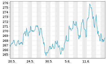 Chart Schroder ISF Europ.Spec. Si.Nam-Ant.A Acc.EUR o.N. - 1 mois