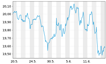 Chart Fidelity Fds-Sust.Eur.EquRegShsA AccEUR(Gl.Cert)oN - 1 Month