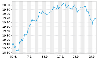 Chart Fidelity Fds-Sust.Eur.EquRegShsA AccEUR(Gl.Cert)oN - 1 Monat