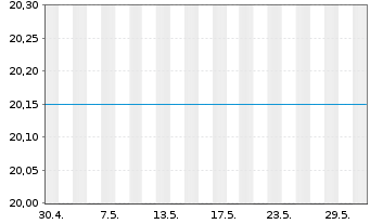 Chart UniRenta EmergingMarkets - 1 Monat