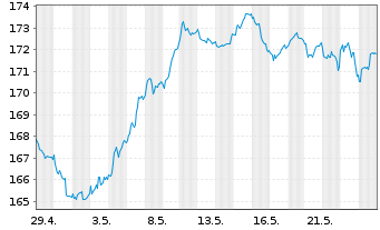 Chart Lyxor ETF DAX - 1 Month