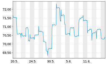 Chart BGF-Japan Sm.&MidCap Opportun. Nom.Hedged A 2 EUR  - 1 Month