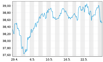 Chart smart-invest FCP-DIVIDENDUM AR Inhaber-Ant. B o.N. - 1 Monat