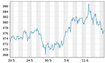 Chart AGIF-All.Eur. Equity Growth Inh.-Ant. A (EUR) o.N. - 1 Month