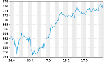 Chart AGIF-All.Eur. Equity Growth Inh.-Ant. A (EUR) o.N. - 1 Monat