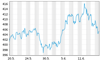 Chart AGIF-All.Europe Equity Growth Inh An AT (EUR) o.N. - 1 mois
