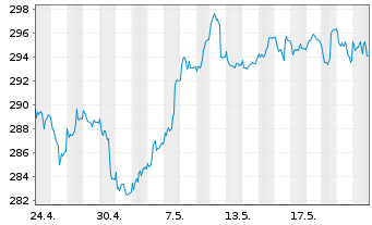 Chart AGIF-All.Euroland Equity Grwth Bearer Sh AT(EUR)oN - 1 Monat