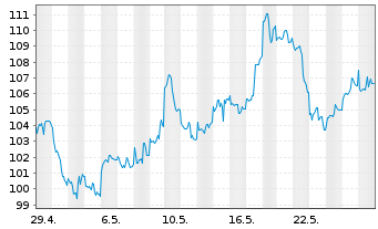 Chart RBS M.A.-NYSE Arc.Gold Bgs U.E - 1 Month