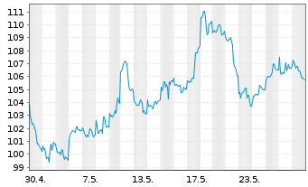 Chart RBS M.A.-NYSE Arc.Gold Bgs U.E - 1 mois