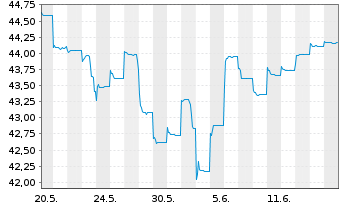 Chart Fr.Temp.Inv.Fds-T.As.Growth Fd Nam.-Ant. N acc.EUR - 1 mois