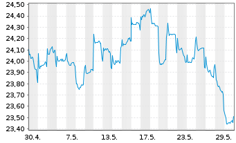 Chart Fidelity Fds-Asean Fund Reg. Shs A Acc. USD o.N. - 1 Monat