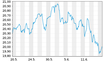 Chart Fidelity Fds-Nordic Fund Reg. Sh A Acc. SEK o.N. - 1 Month