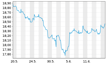 Chart Fidelity Fds-Emerg. Mkts. Fd. Reg.Sh.A Acc.USD oN - 1 mois