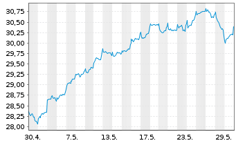 Chart Fidelity Fds-Eur.Sm.Cos.Fd. Reg. Sh. A Acc. EUR oN - 1 Monat