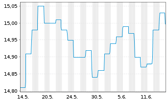 Chart GS Fds-GS Emerg.Mkts Debt Ptf Base EUR Hedged Acc. - 1 Month