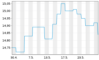 Chart GS Fds-GS Emerg.Mkts Debt Ptf Base EUR Hedged Acc. - 1 Monat