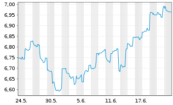 Chart Jan.Hend.Hor.-J.H.H.As.Div.In. Act.N.A3(Dis.)USD  - 1 mois