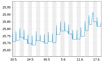 Chart Fidelity Fds-Euro Short Ter.Bd Reg.Sh.A Acc.EUR oN - 1 mois